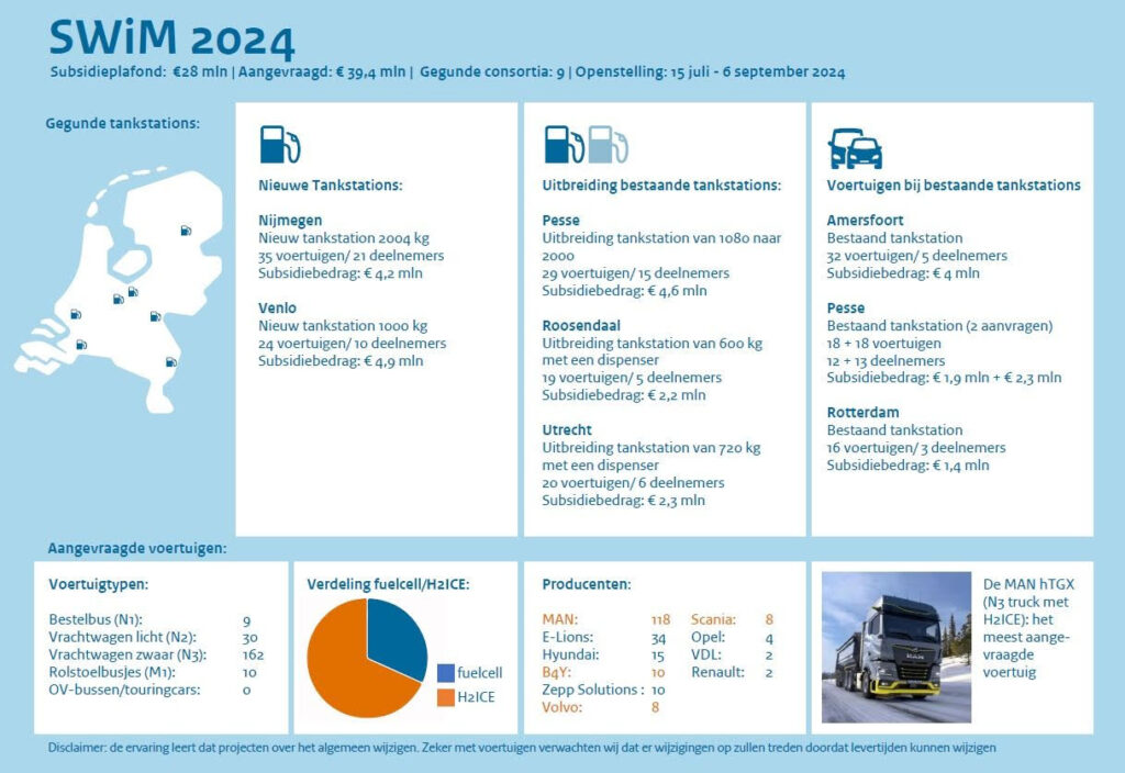 Succesvolle subsidieregeling Waterstof in Mobiliteit